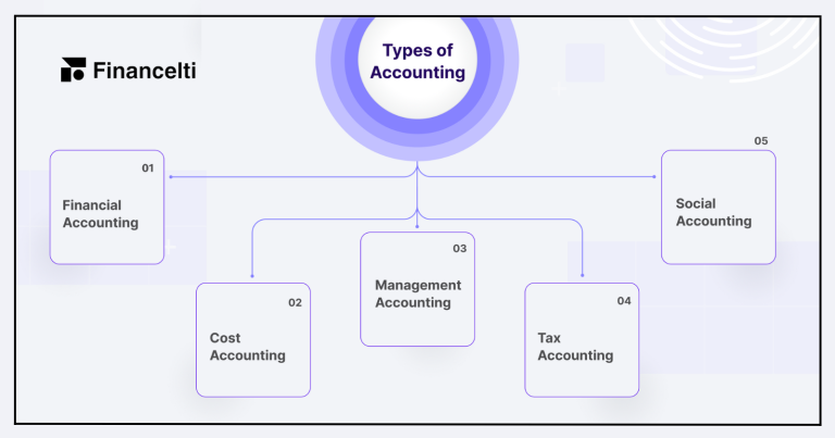 7 Types of Accounting