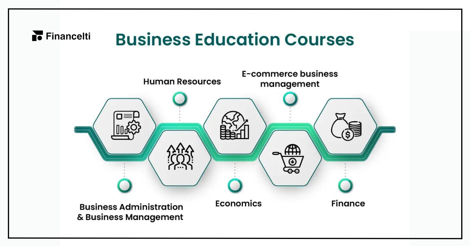 what are the types of business education